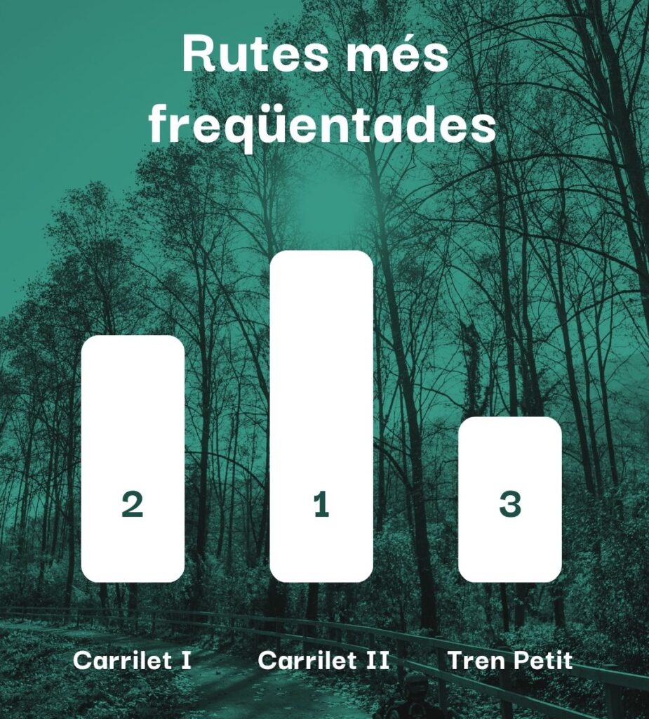 Informe d'ús de la Ruta del Tren Petit